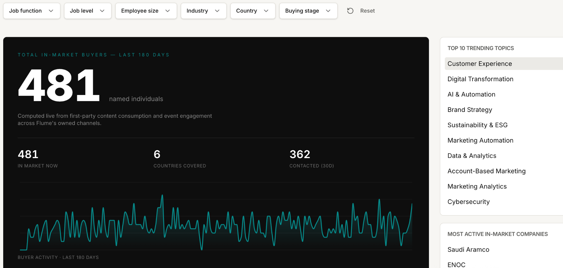 FLUME Pulse — regional buyer intelligence view